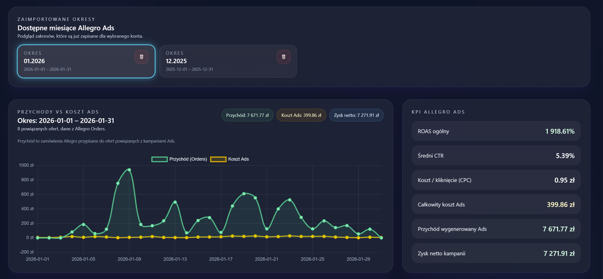 Widok modułu Allegro Ads w Rentowniku